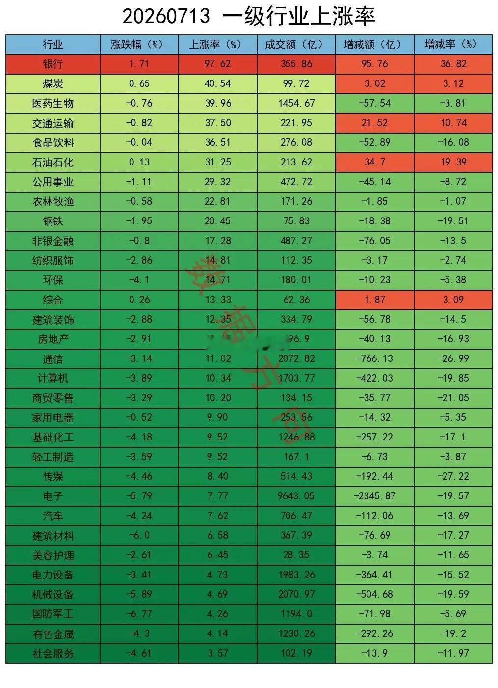 不对劲，竟然加空这么多！ A股全线大跌。上证指数跌2.06%收报3913点；深证
