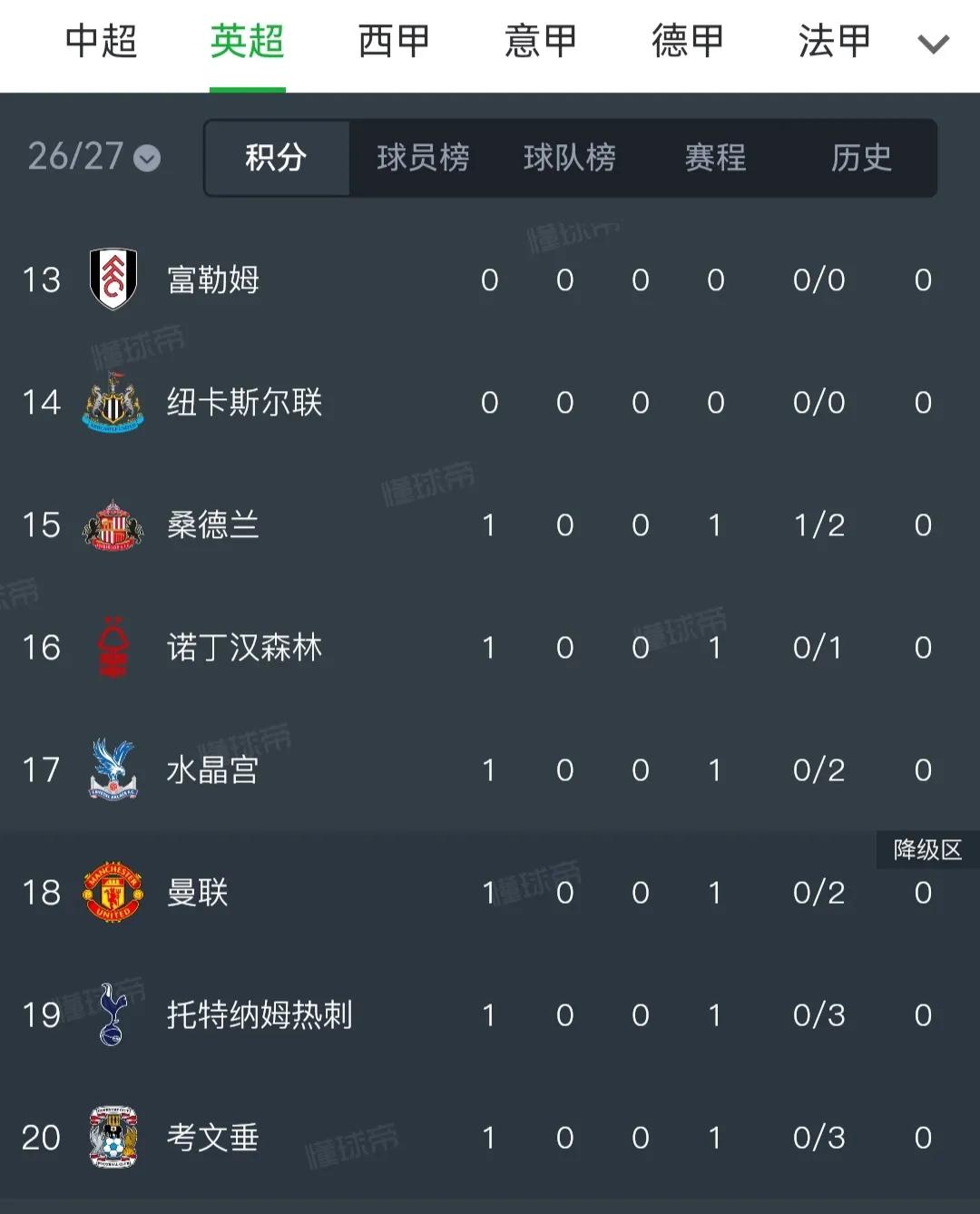 熟悉的剧情又回来了，英超倒数是曼联和热刺。

曼联自打被AC米兰暴揍就感觉不对，