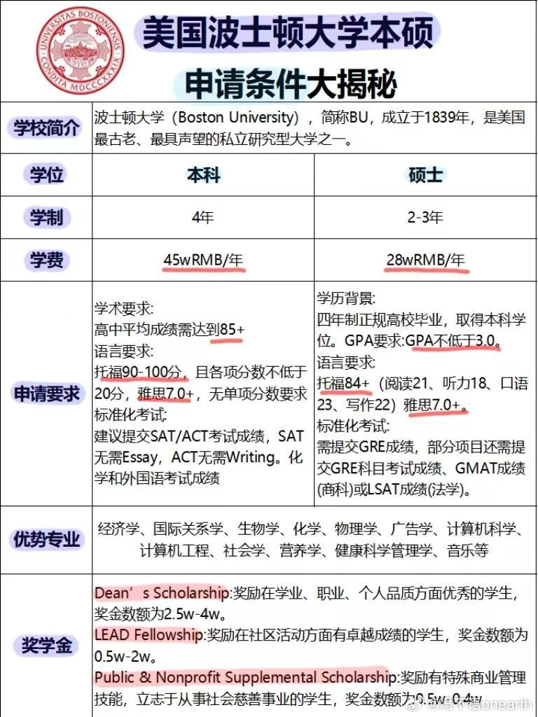 波士顿大学排名靠前，考察学生的综合实力，学业是基础挺高的门槛，太多人拿MONEY