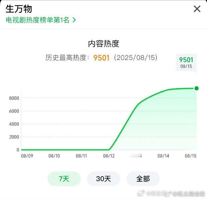 惊叹！生万物热度 9500，欧豪等演员演技精湛，剧中土地与人的羁绊打动人心，助力