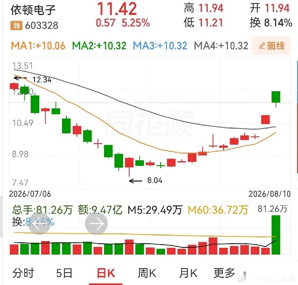 依顿电子，涨停倍量阴。虽然招金黄金和盛达资源都是在反包跳空阴线后走出两连大阳，但