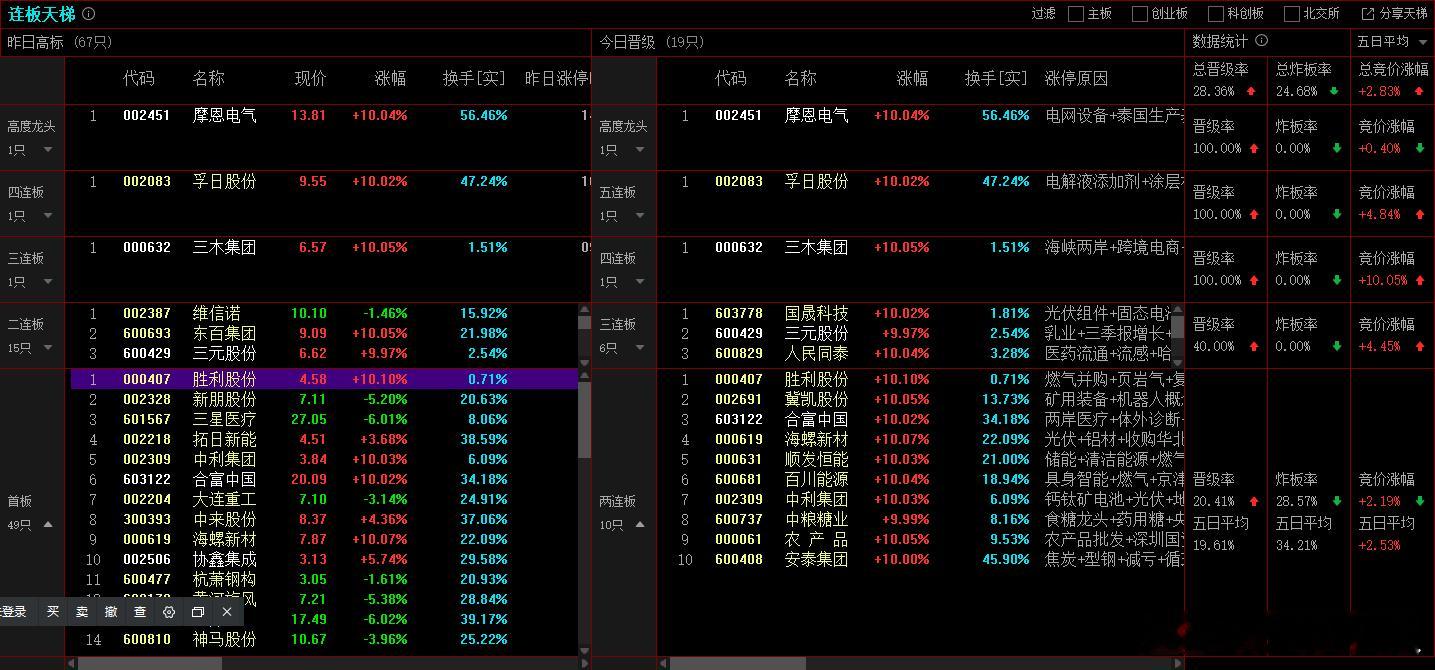 2025年11月12日，上证成交金额：8404.67亿，比昨天量能减少2%，减少