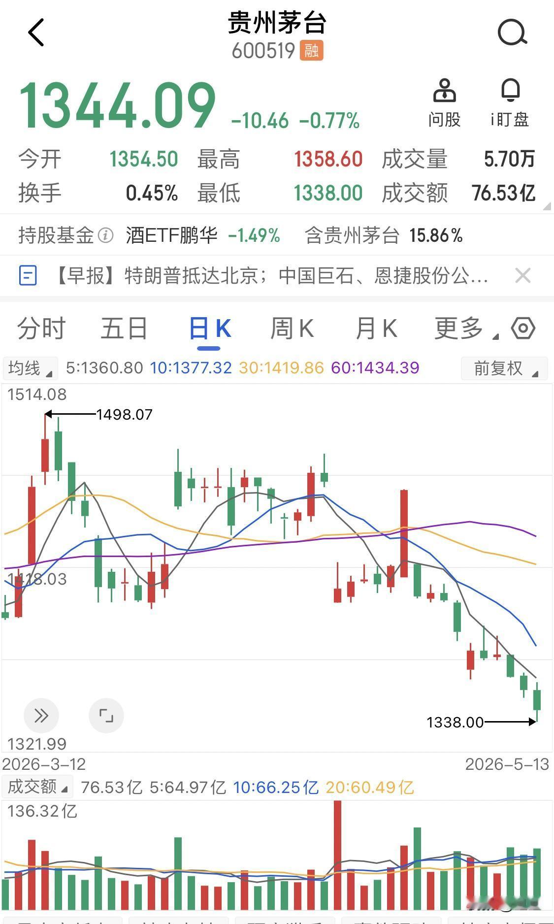 真是一对反差感挺足的股票，贵州茅台和宁德时代，前者是曾经的王者，可以说是曾是A股