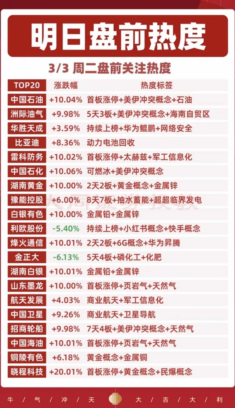 3.3周二  成交活跃个股+人气热搜榜！1.美以伊冲突，石油2.军工信息化3.超