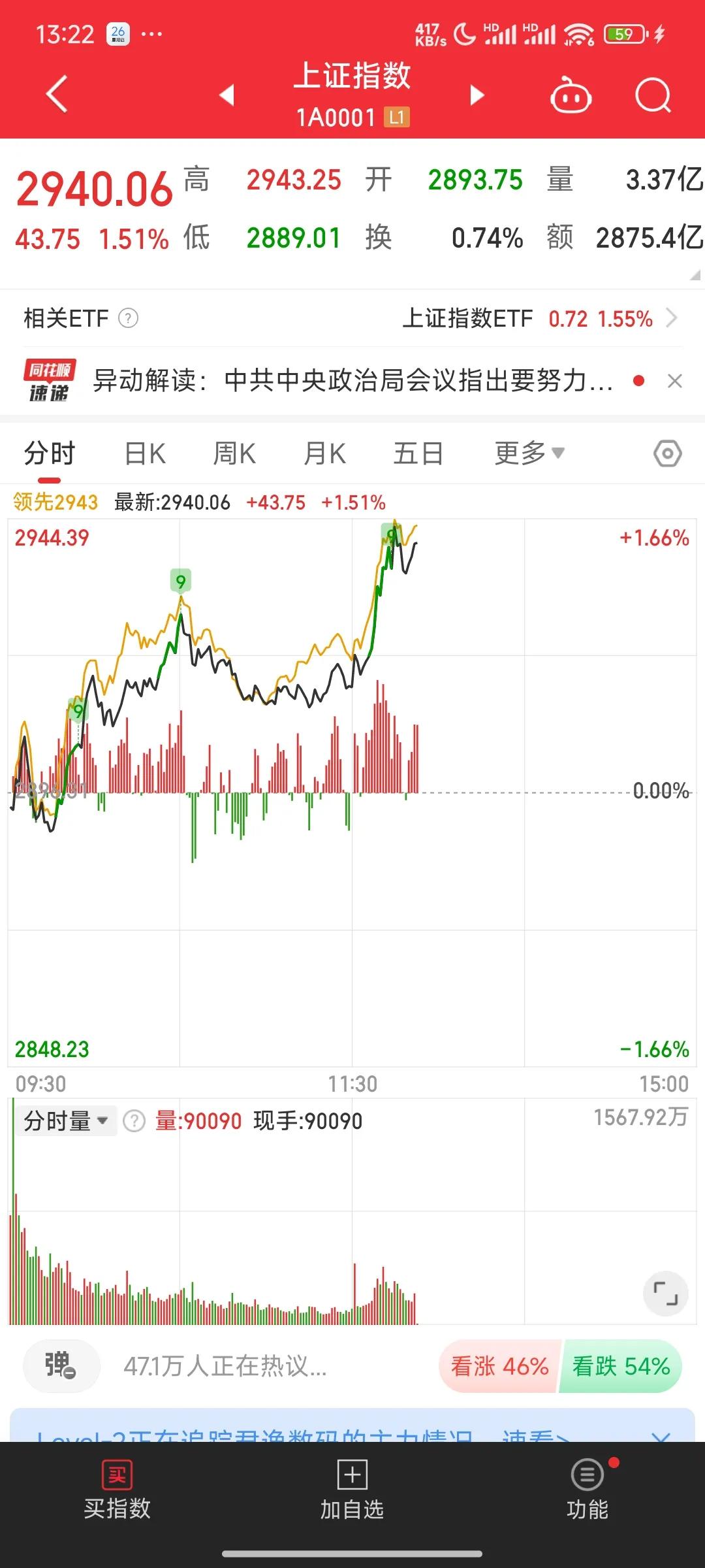 大盘继续上涨，个股有4500家上涨，不过大都是涨个一毛两毛的，完全跟不上大盘的上