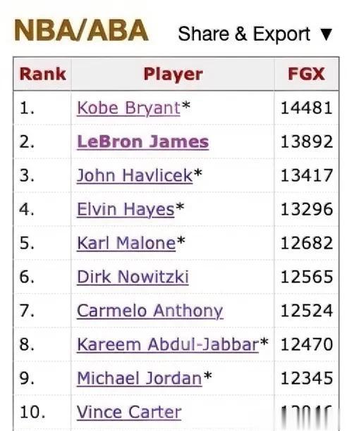 NBA：联盟历史铁匠榜前10排名，老科第一、詹姆斯第二。
詹姆斯现役唯一上榜，如