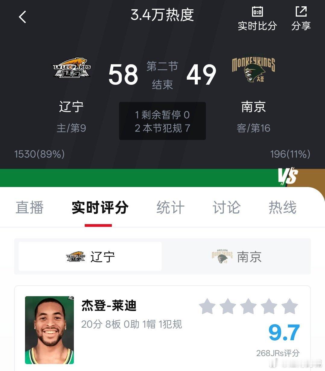 半场结束，辽宁本钢主场58-49暂时领先南京同曦。莱迪上半场得到20+8篮板1盖