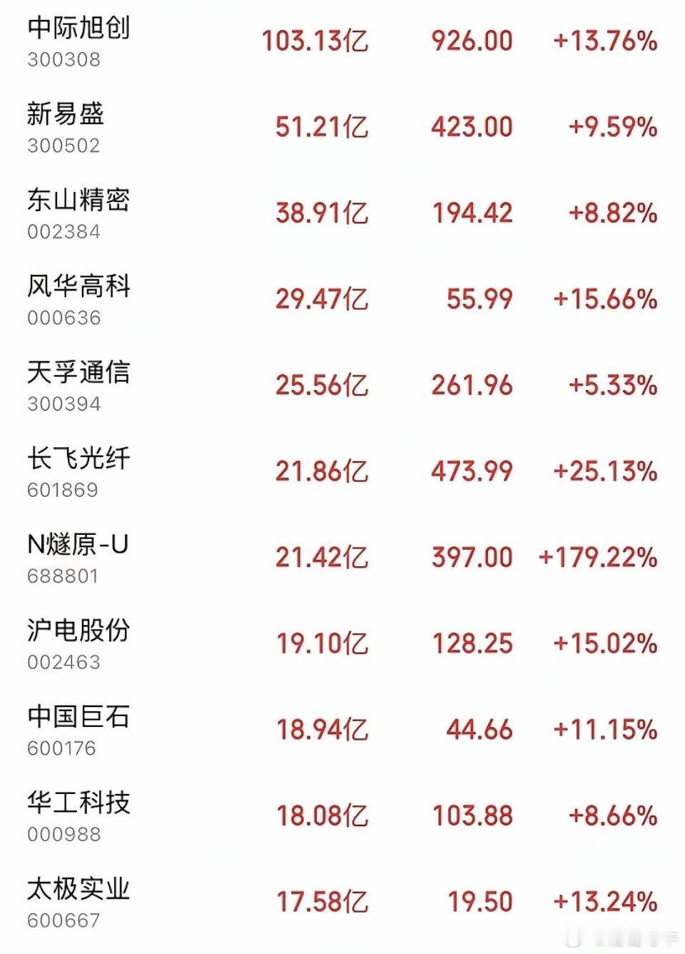 本周5个交易日，主力资金方向异常清晰——AI算力硬件产业链。剔除新股后，11只获