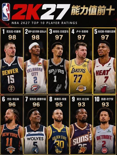 詹姆斯掉出前10，库里杜兰特分列8、9位！！
球迷期待的2K27球员能力值终于公
