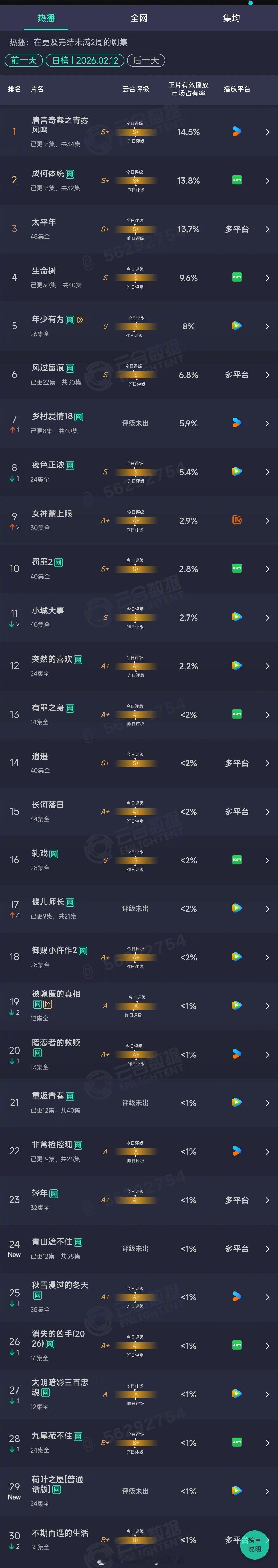 2026年02月12日云合长剧集正片有效播放量市占率TOP301 唐宫奇案之青雾