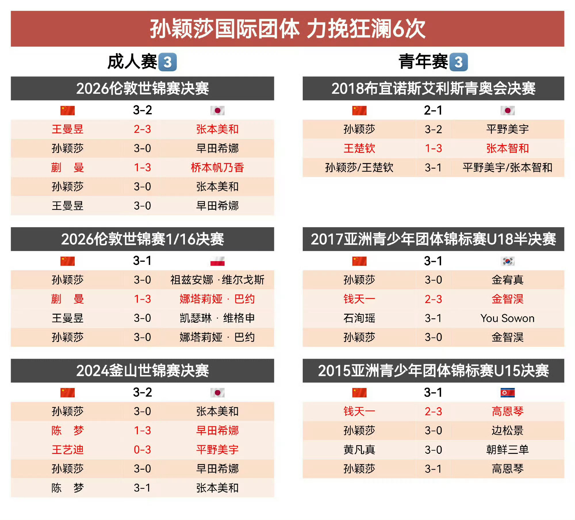 王楚钦孙颖莎再获国际运动健将称号
