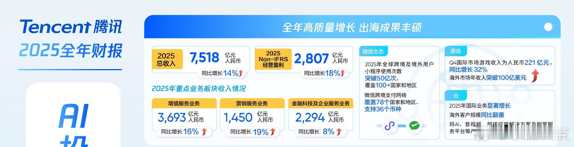 腾讯发布2025年财报炸裂，日赚六个多亿，游戏一年赚了两千多亿，基本盘很稳定，增