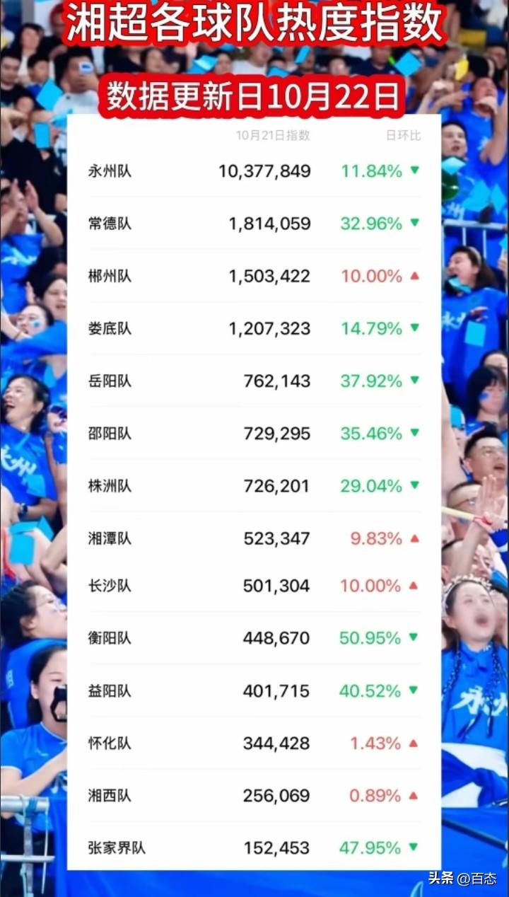 湘超城市联赛各球队热度指数排名，数据更新于10月22日，没有比赛的日子，热度基本