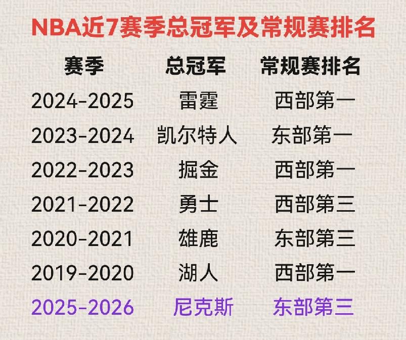 再次印证玄学：总冠军不是来自常规赛第一，就是第三！
常规赛排名东部第三的尼克斯4