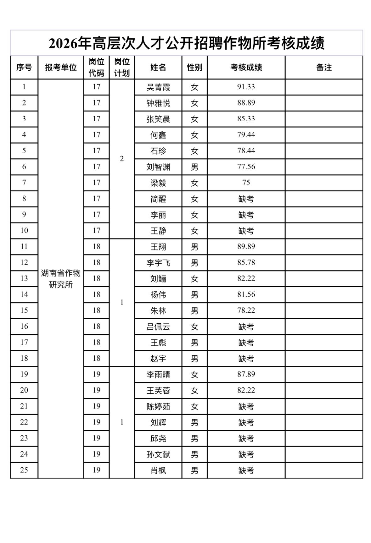 🎉湖南省农科院作物所高层次人才考核成绩公布！合格线70分！

宝子们！湖南省农