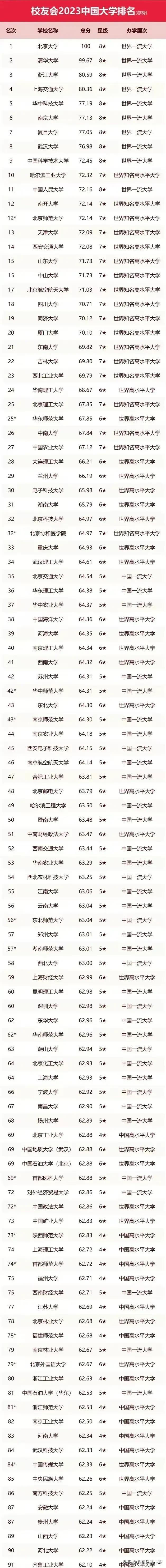 中国最顶尖100所大学

这是中国最顶尖的外所大学，他们太厉害了，他们为祖国发展