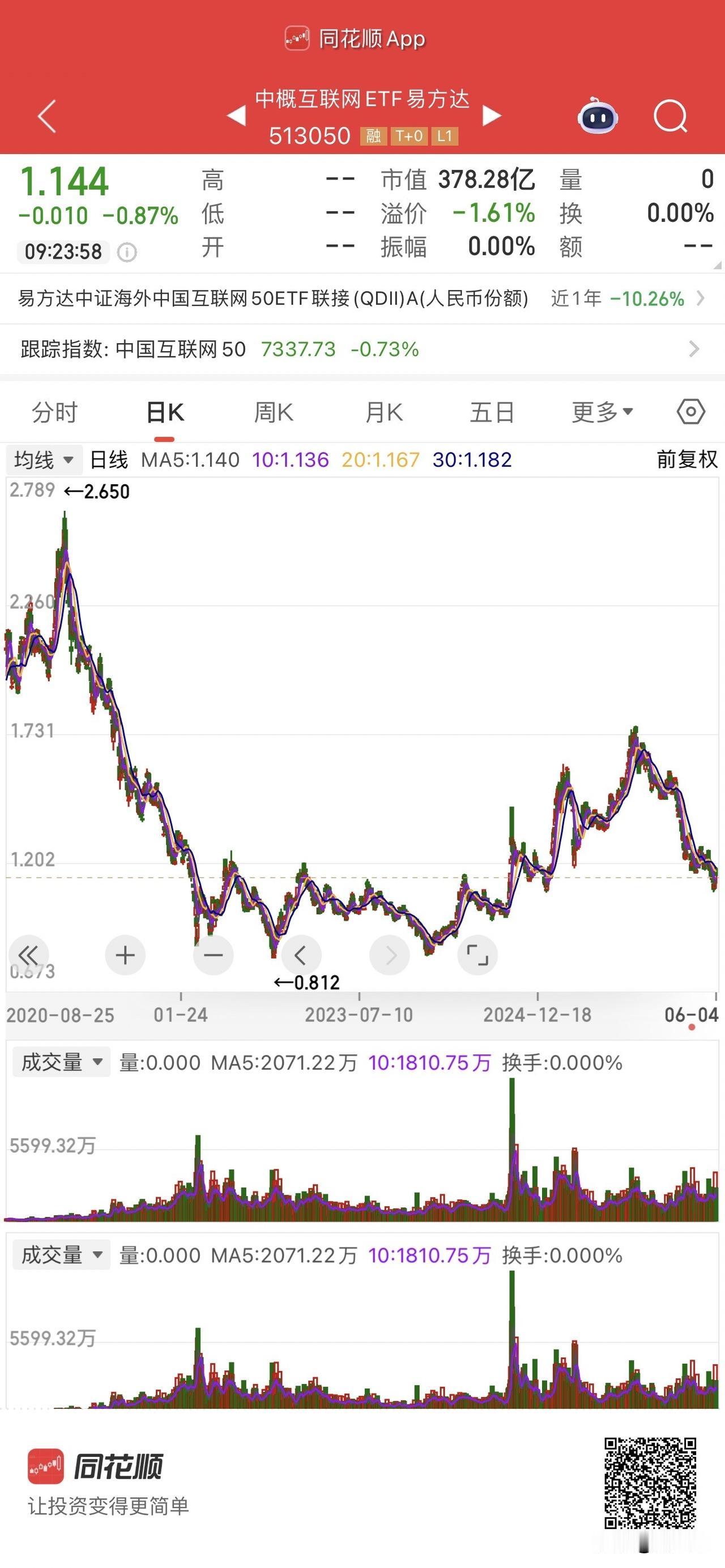 恒生科技指数技术性熊市大概率要结束了！
恒生科技网科股权重大，
腾讯、阿里、百度