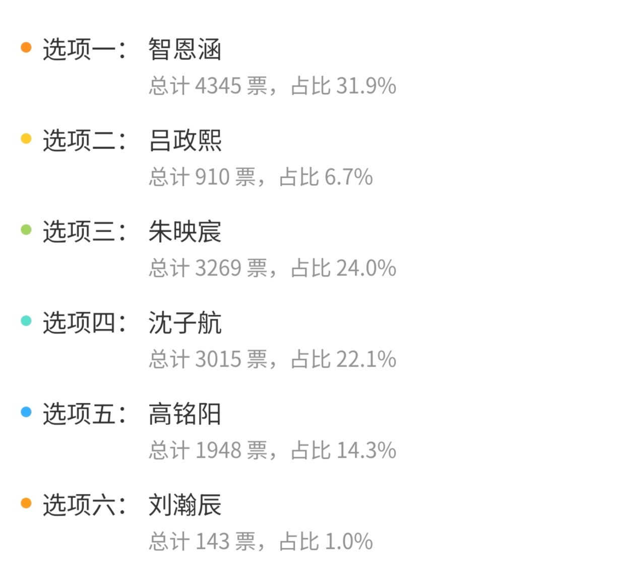 【TF五代】五代发博名字顺序确定✅智恩涵〡朱映宸〡沈子航〡高铭阳〡吕政熙〡刘瀚辰