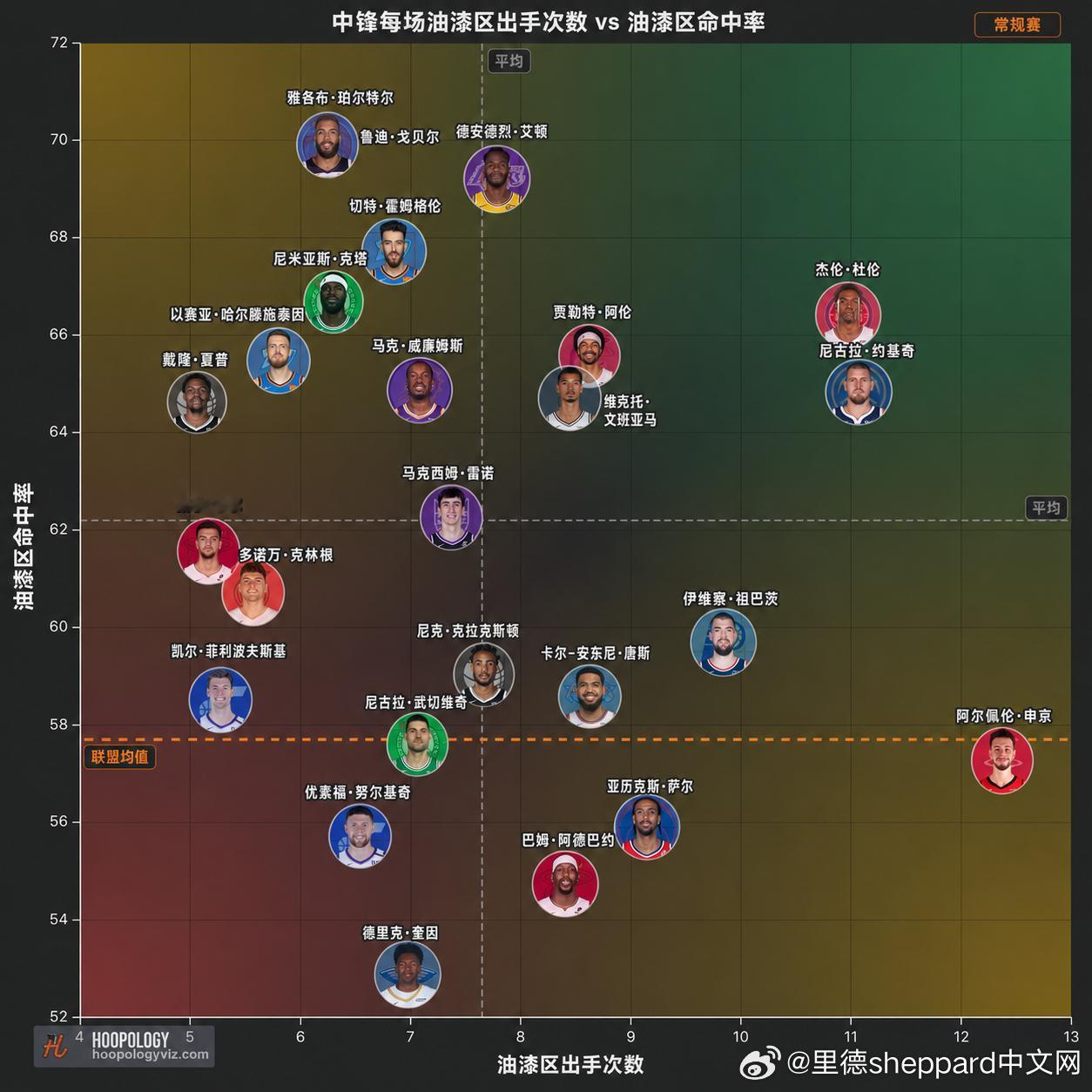 常规赛中锋油漆区出手数vs油漆区命中率上面的横向虚线是中锋平均油漆区命中率下面的