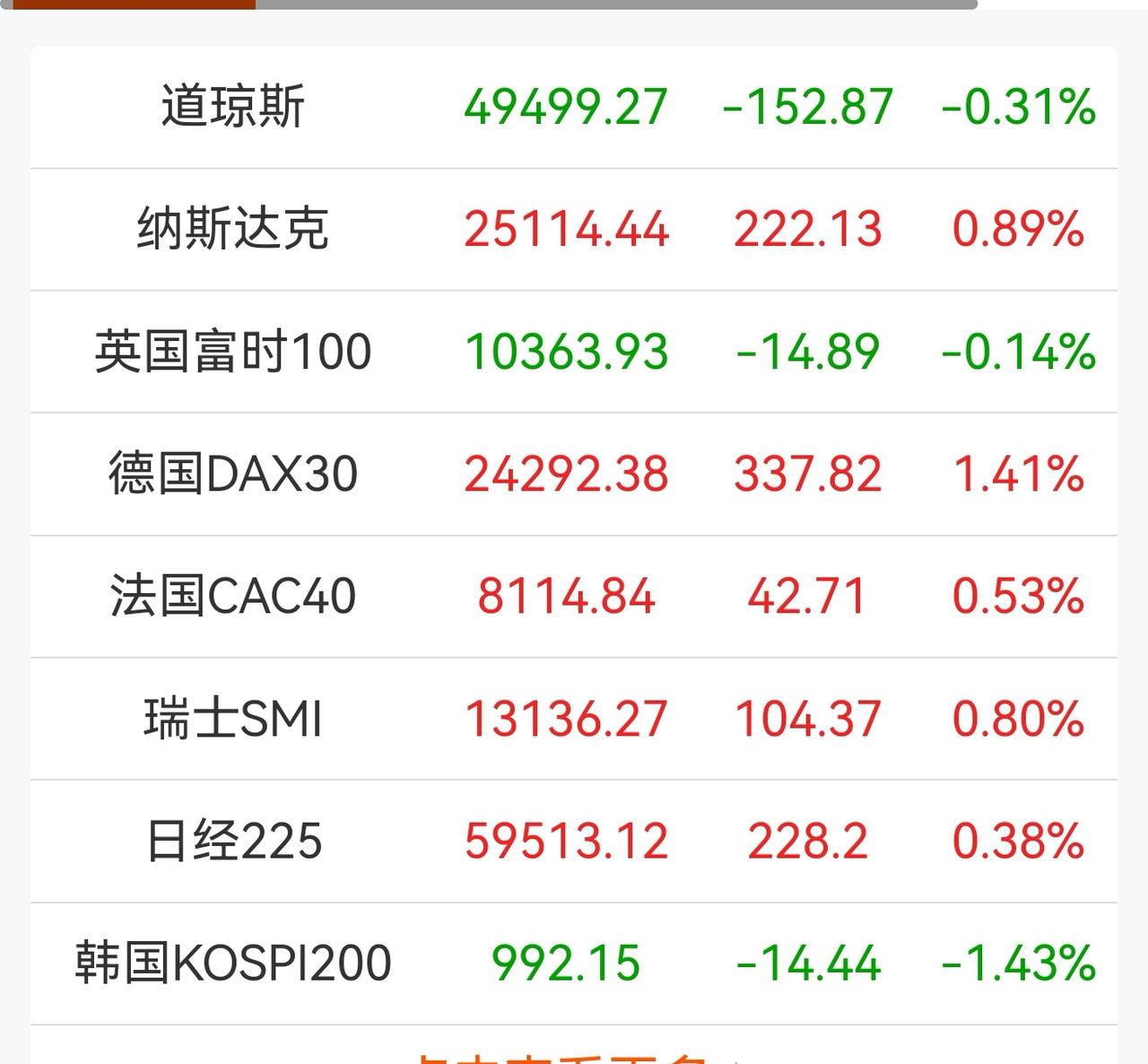 老手说股：（3）
家人们，五一长假期间，上周五的美股涨跌互现，新加坡是上涨收盘的