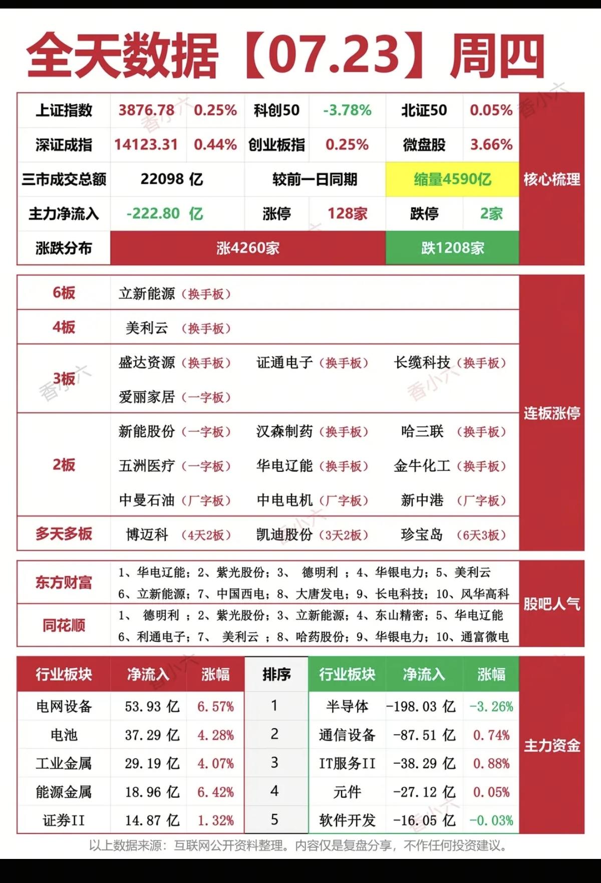 7.23周四  涨停板股票：复盘统计！

涨停板：128家   跌停板：2家
涨
