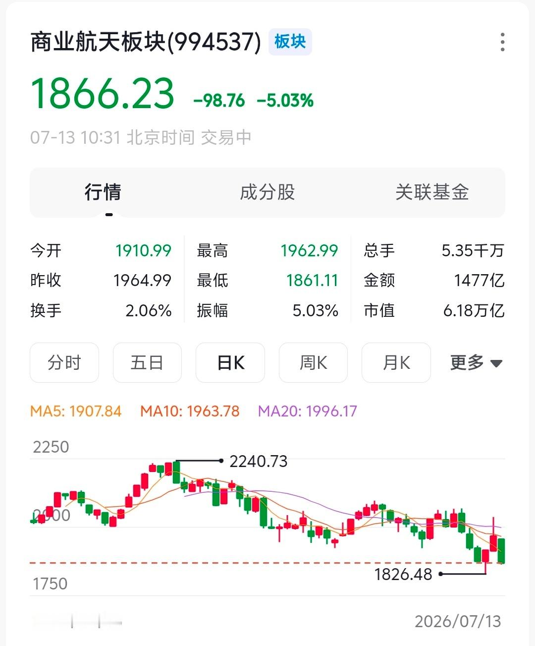 A股 有周五冲进「商业航天」的老铁吗？今天感觉怎样都说了是可回收……这不周五涨的