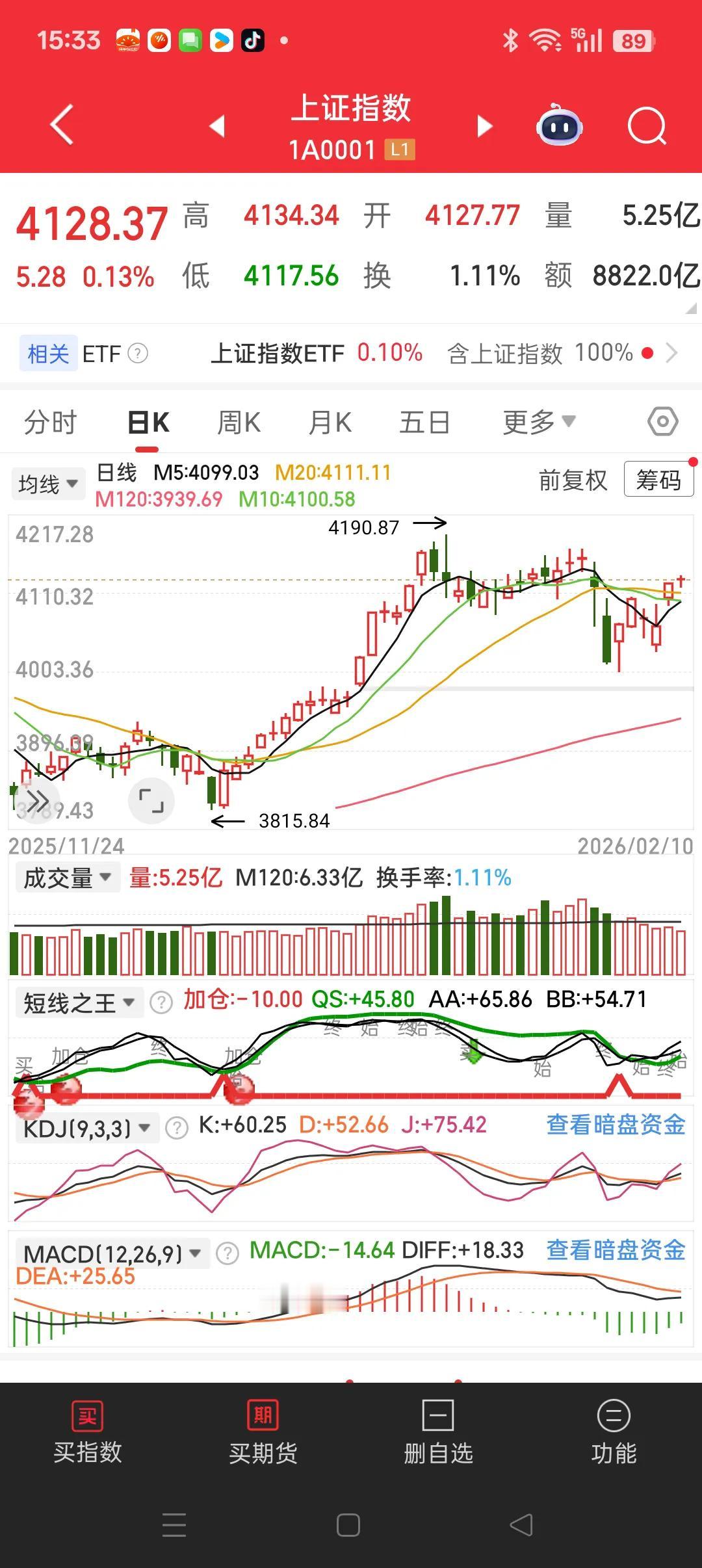 大盘又收十字星，收盘微涨0.13%，全天横盘，不温不火，今天根本不用盯盘。
但是