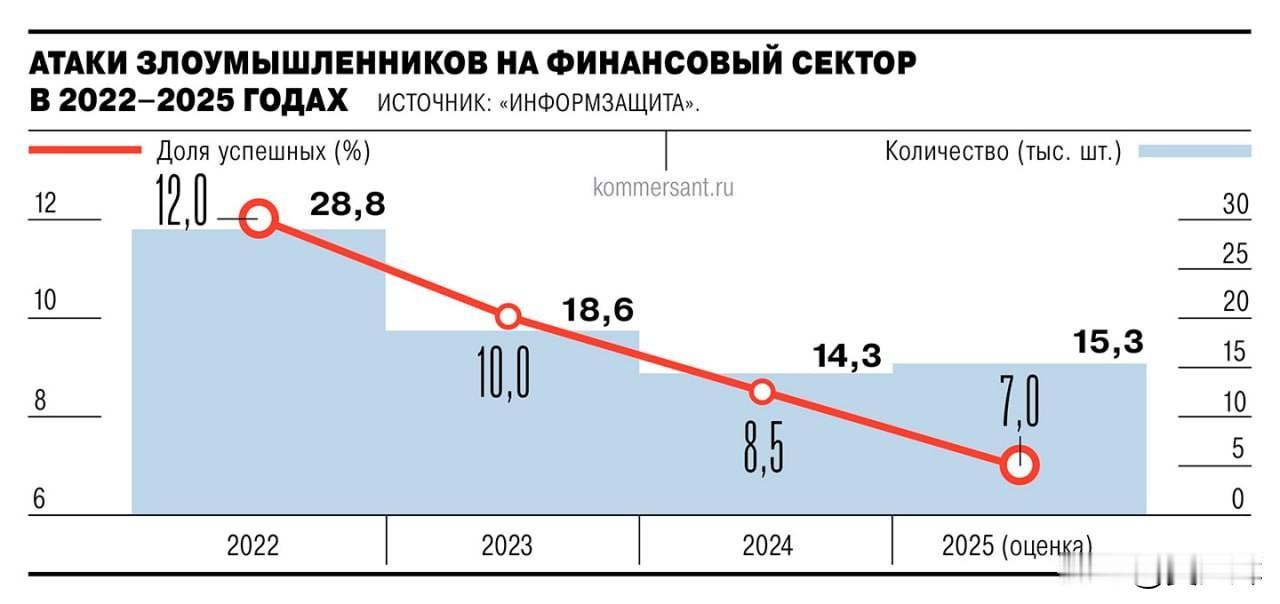 2025年，针对俄罗斯金融行业的成功黑客攻击次数降至四年以来的最低点，仅为107