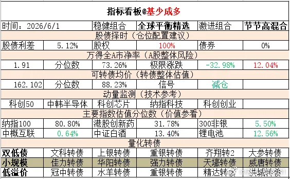 ETF大赛 基金超话 2026年6月1日主要指数估值表估值中概互联纳斯达克ETF