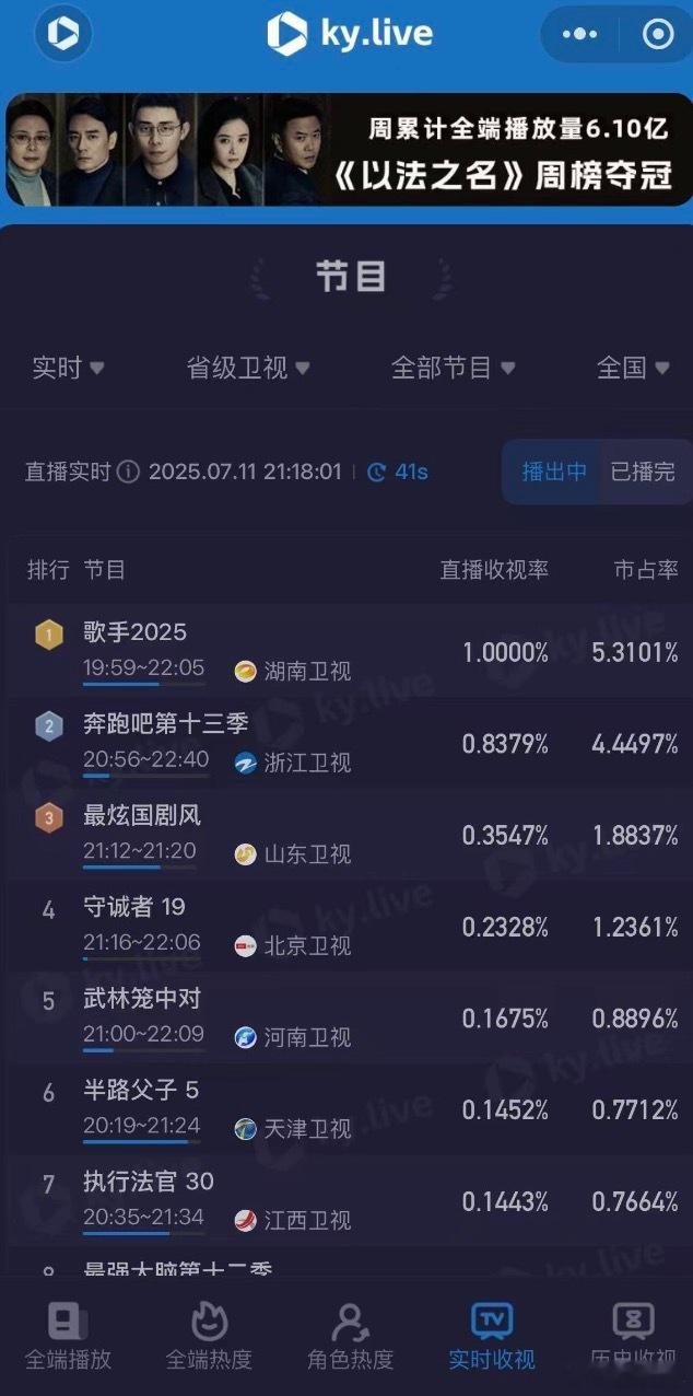 歌手收视双网破1歌手酷云收视率破1歌手排名家人们谁懂啊！《歌手》直播现场简直嗨爆