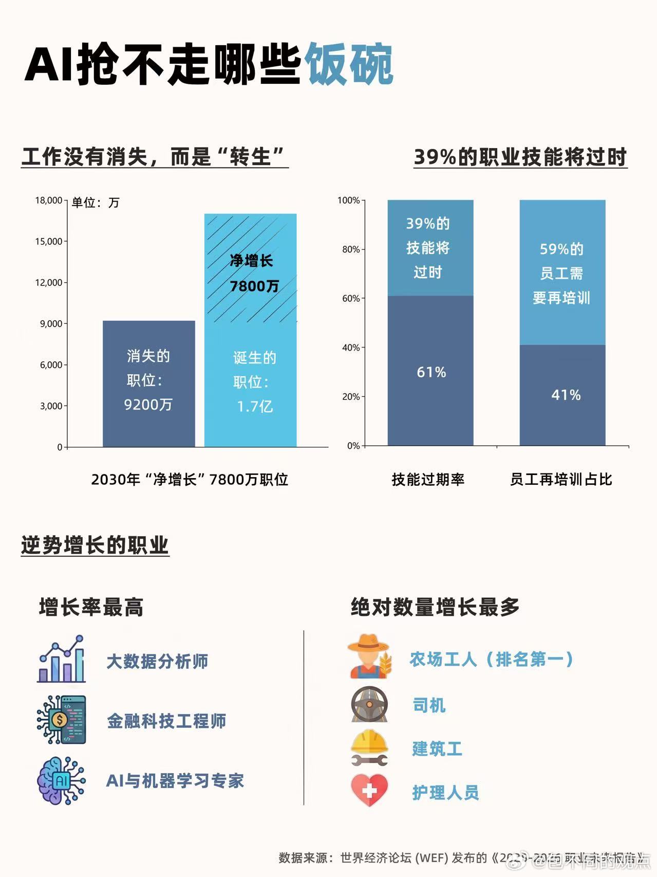 AI抢不走哪些饭碗？ 