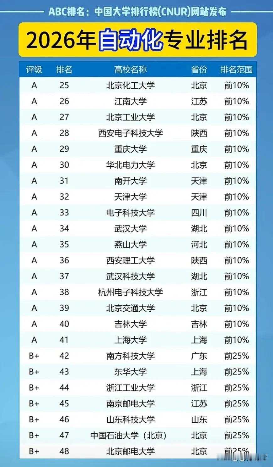 这个专业就业黄金专业，来看看报哪个学校更合适！🤖【赛道红利】✨26届高考生自动