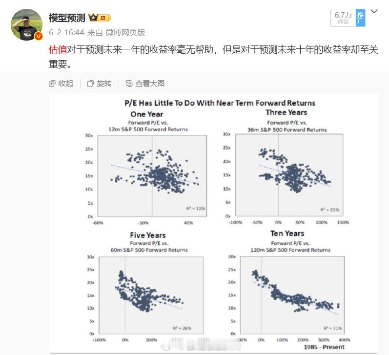 以A股的平均持仓周期，谈估值毫无意义。模型的结论很清晰，估值仅仅对预测长期收益有