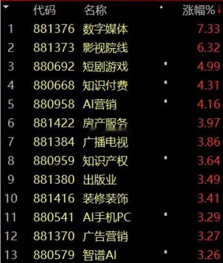 周末都在讨论房地产、农业，今天霸屏涨幅榜的是A应用端，这是硬的没炒完，又炒软的。