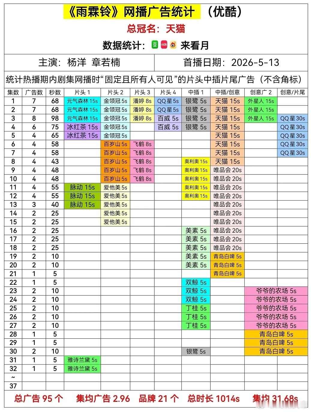 雨霖铃 最新集1广，新品牌+1🎉 