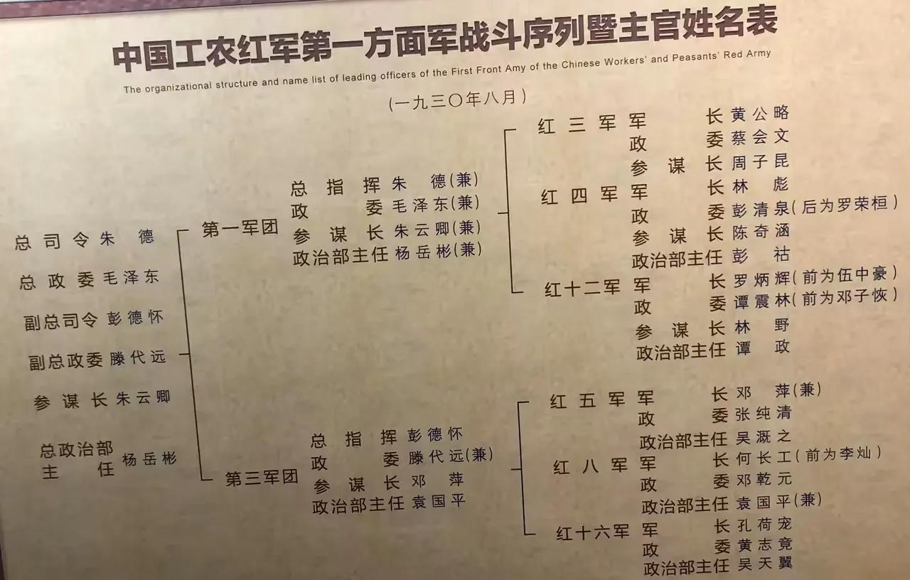 红一方面军成立之初的6位军长，后2人晋升军团长，1人晋升军团政委。6位军长其中2