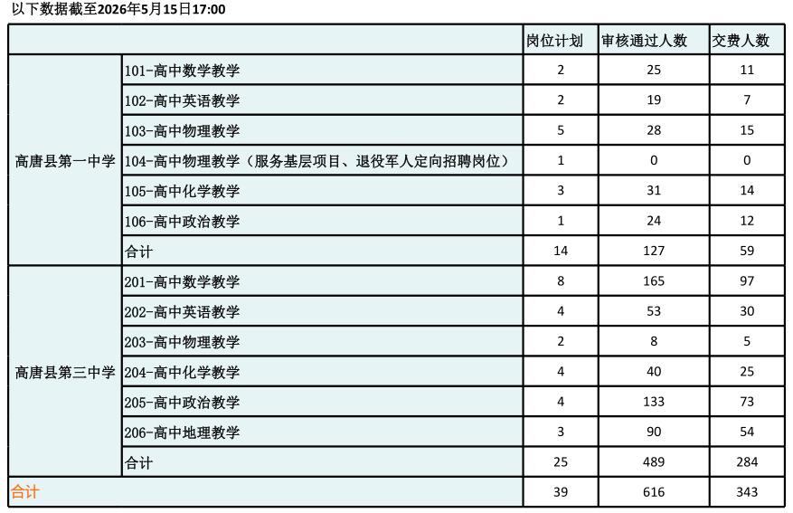 速看！聊城高唐教师招聘报名情况更新

📌 发布单位：高唐县教育和体育局
📌 