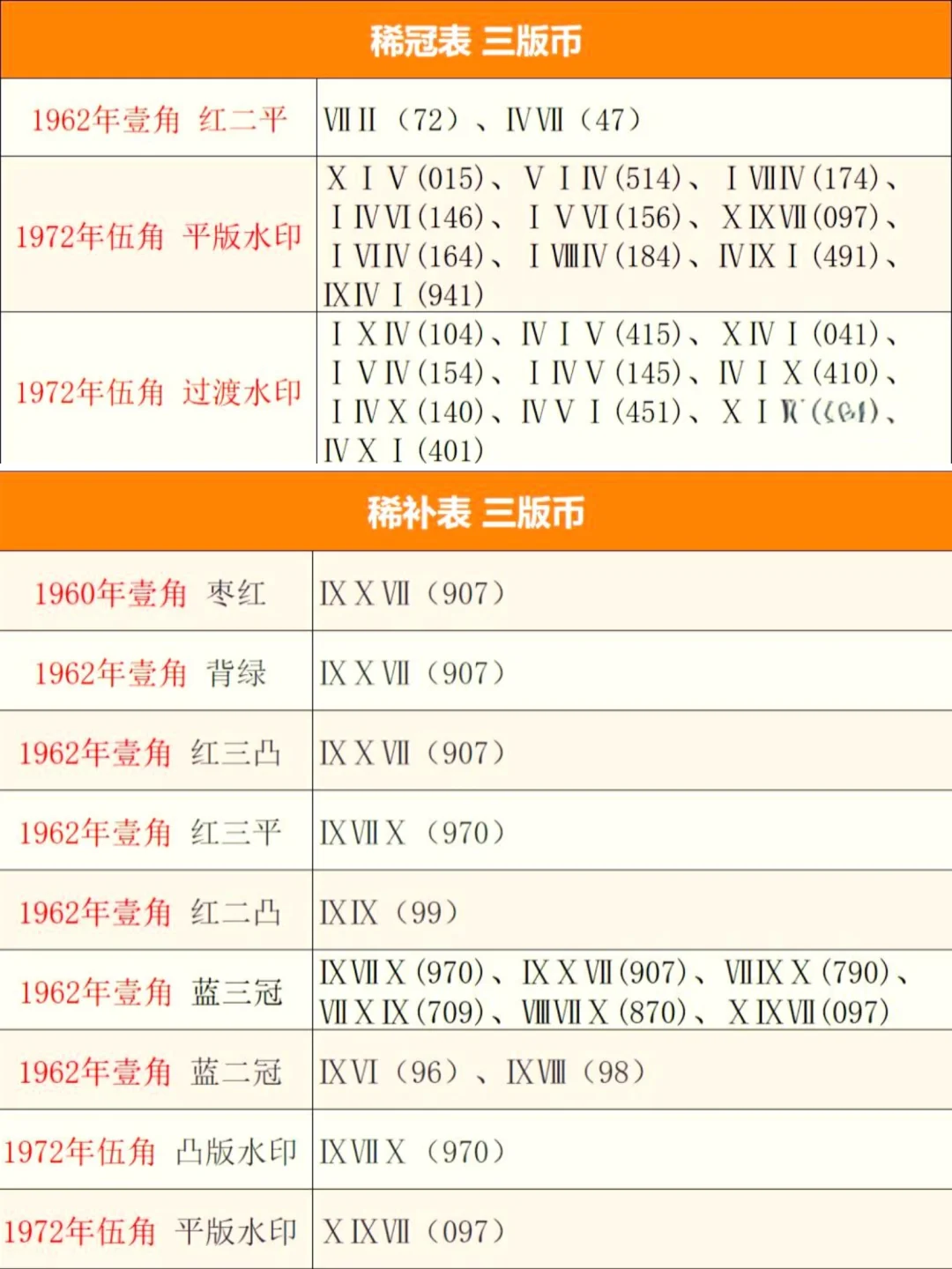 三版币稀补冠与稀冠