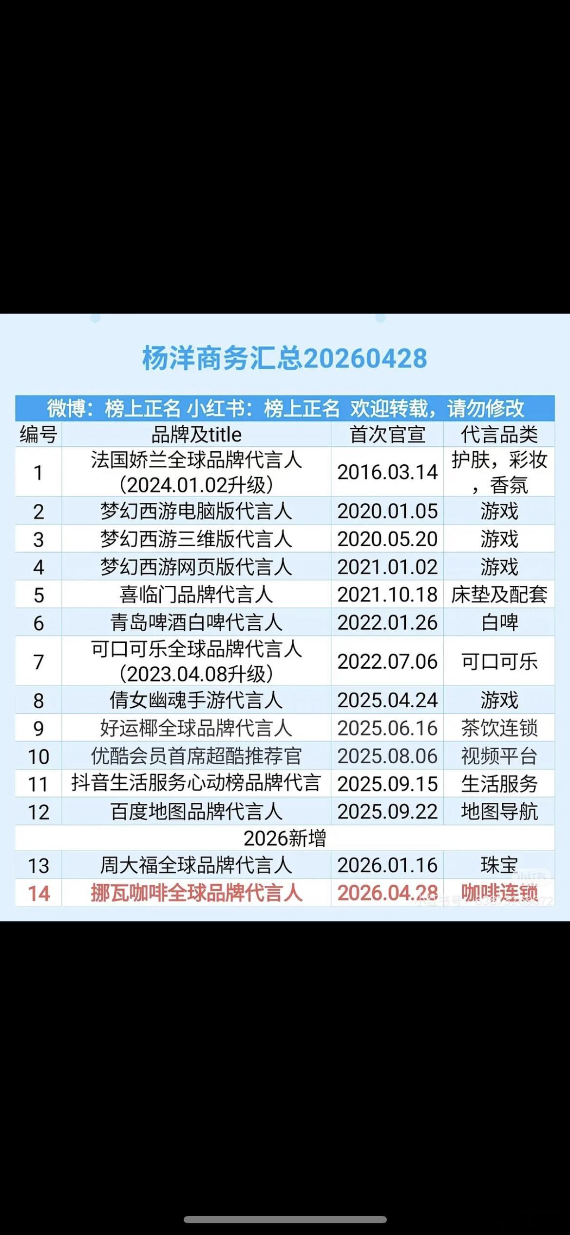 杨洋现在已经没有奢牌代言了吗 