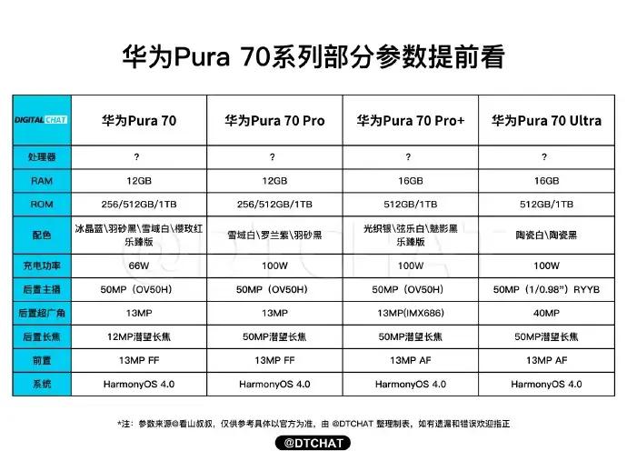 如果华为Pura70系列的配置就这个样子，那Pura 70 Pro+感觉就没有那