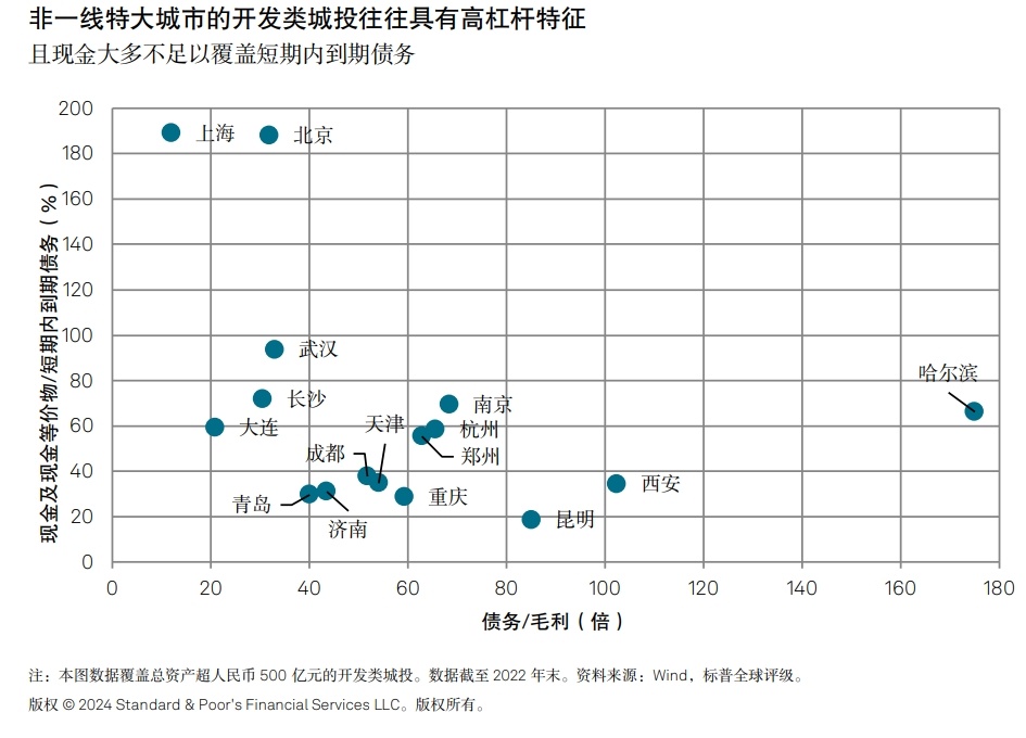 哈尔滨真是个奇葩。京沪还是独一档的存在。 ​​​