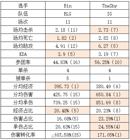 Bin化身吸血鬼？吃最多经济打最低伤害！TheShy吃D组福利？数据拉满其中Bi