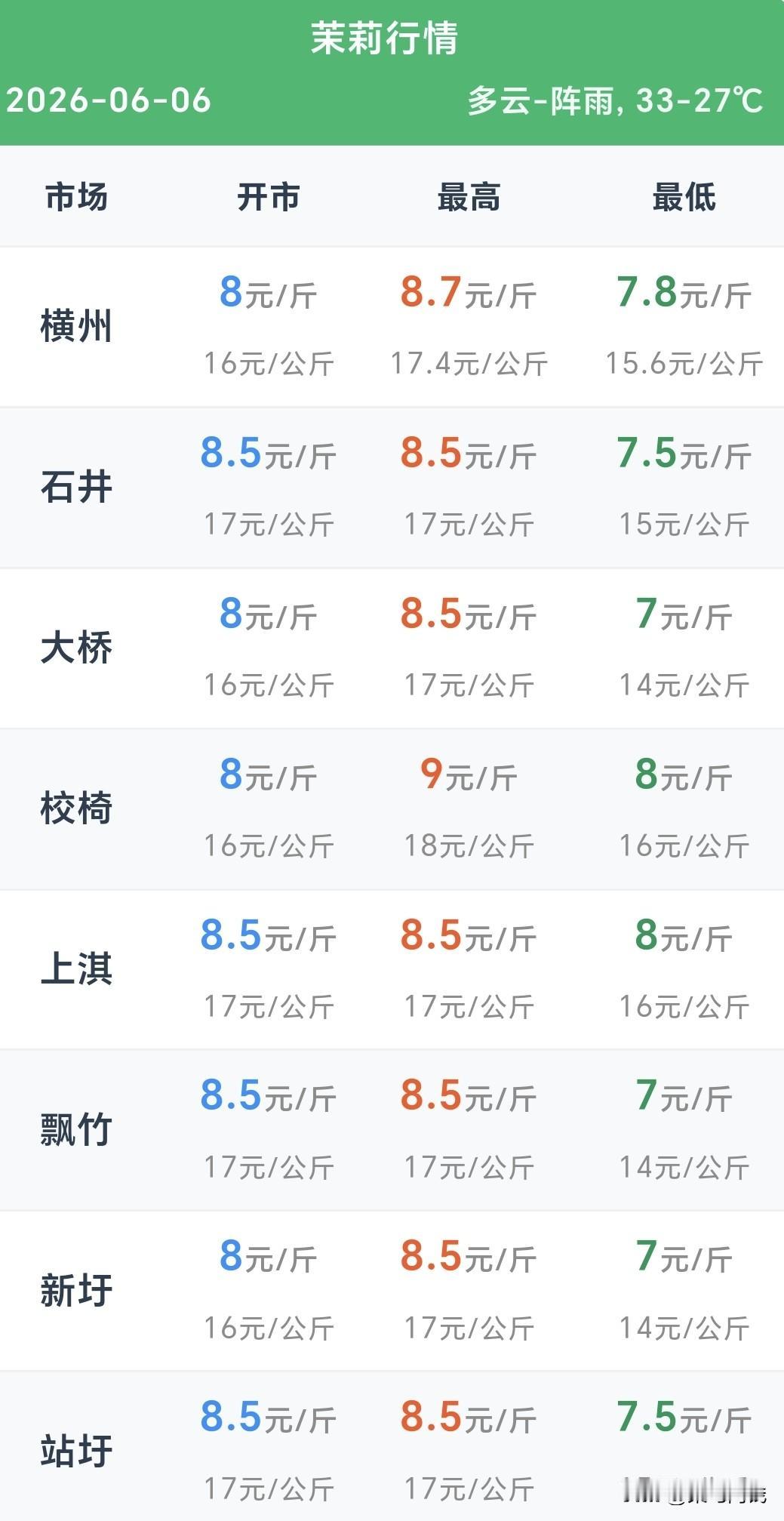 6月6日横州茉莉花行情，今天这场雨，专坑下午摘花的人
 
刚从市场卖完花到家，今