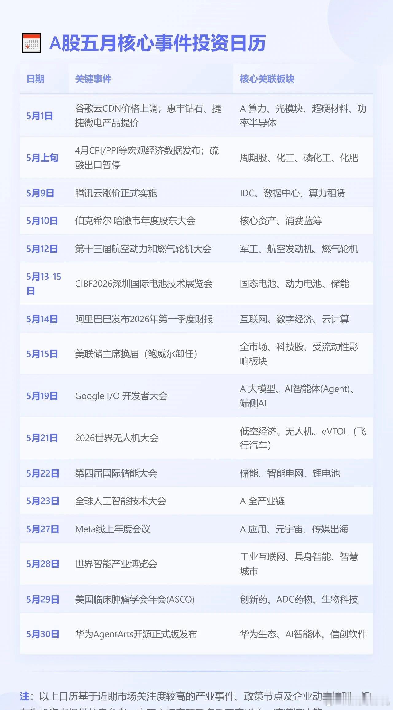 A股五月核心事件投资日历 