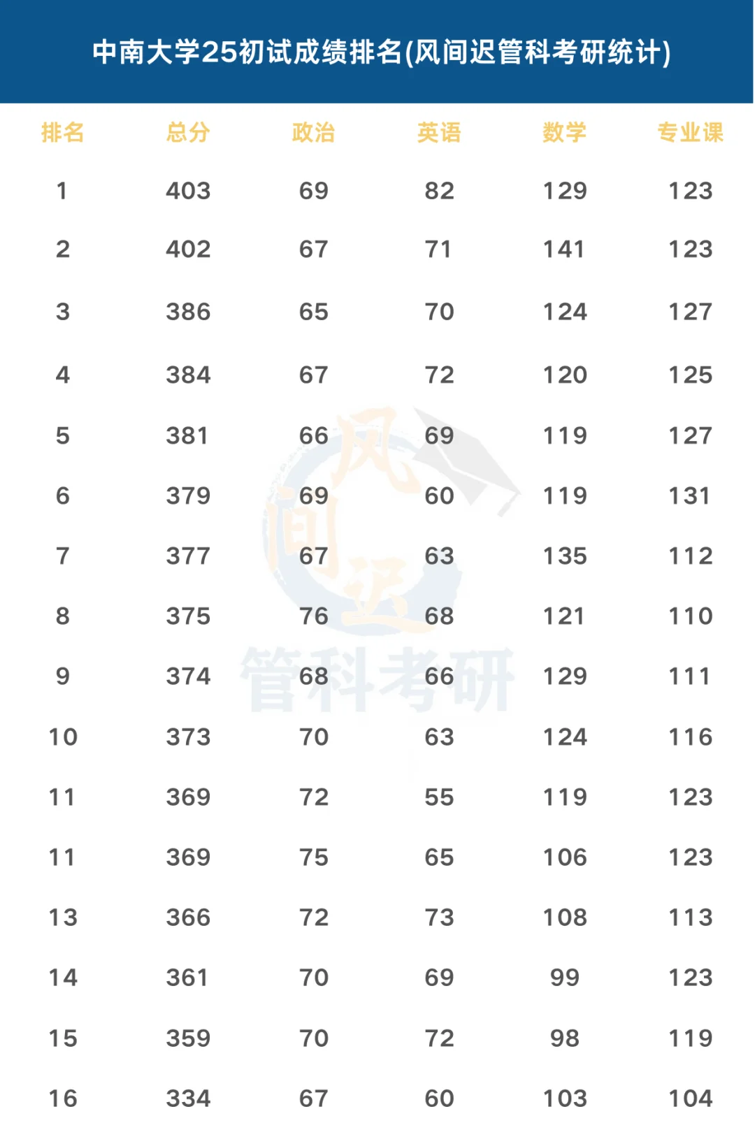 中南大学25管理科学与工程初试排名（非官方