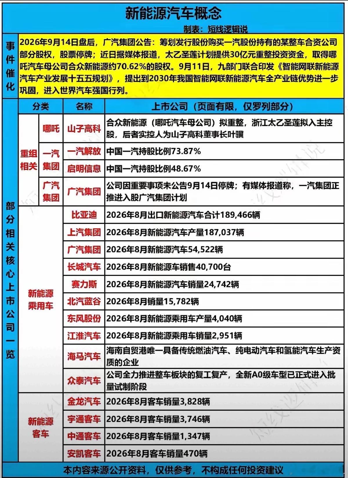 新能源汽车板块分析：政策+重组催化，注意板块分化新能源汽车赛道迎来双重催化，一方
