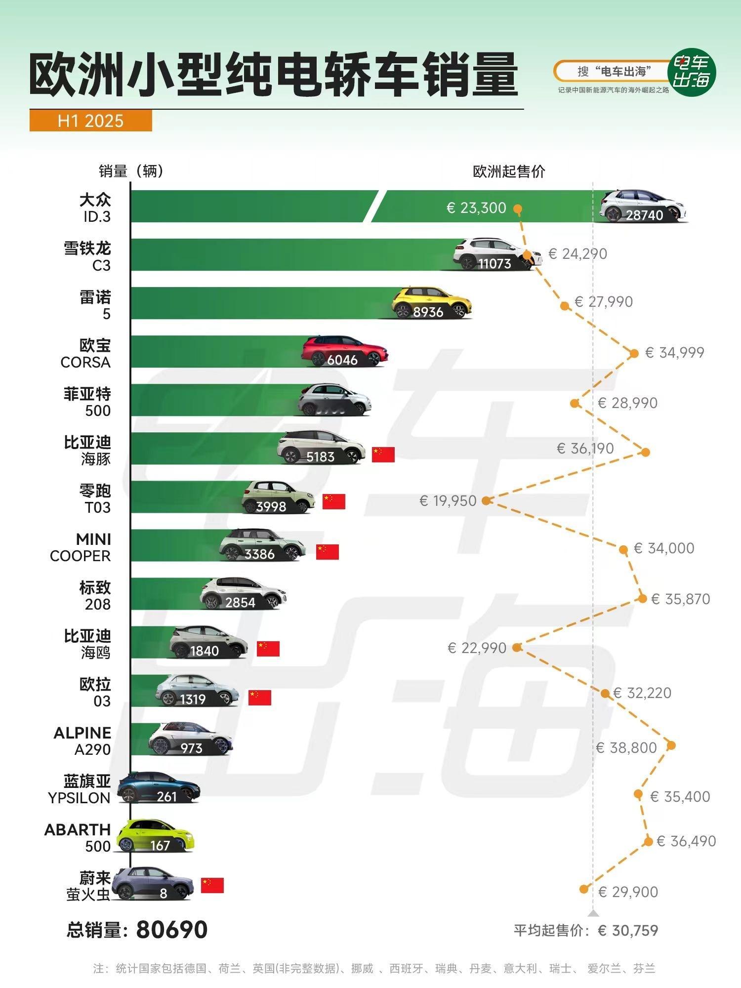 【2025H1欧洲小型纯电轿车销量】2025年上半年，欧洲小型纯电轿车市场继续“