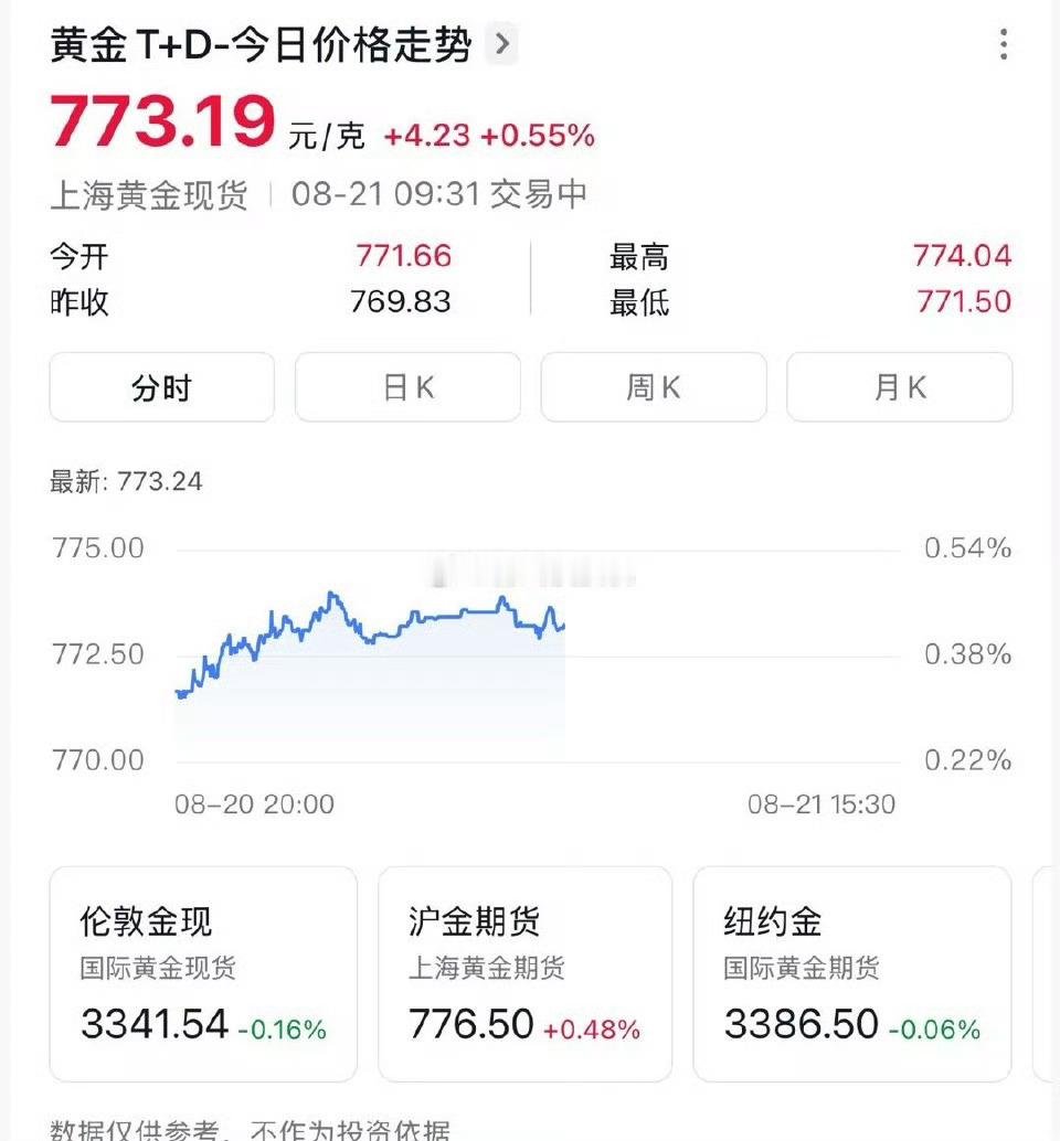 金价 吵吵闹闹的，我还以为金价回到600了呢[挖鼻] 我之前买的0.1g的手机贴