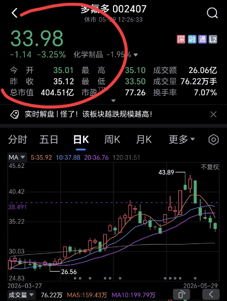 今天我朋友多氟多终于割肉走了，亏损15%。
也算是买了一个教训，第一个大跌的时候