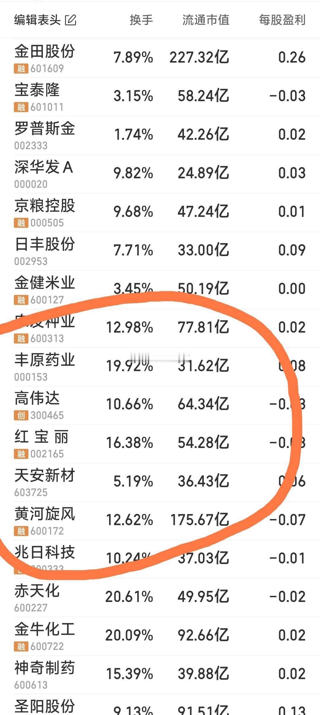 【今日关注的7牛和跟踪观看的几票】现关注的7牛：农发种业，丰原药业，高伟达，红宝